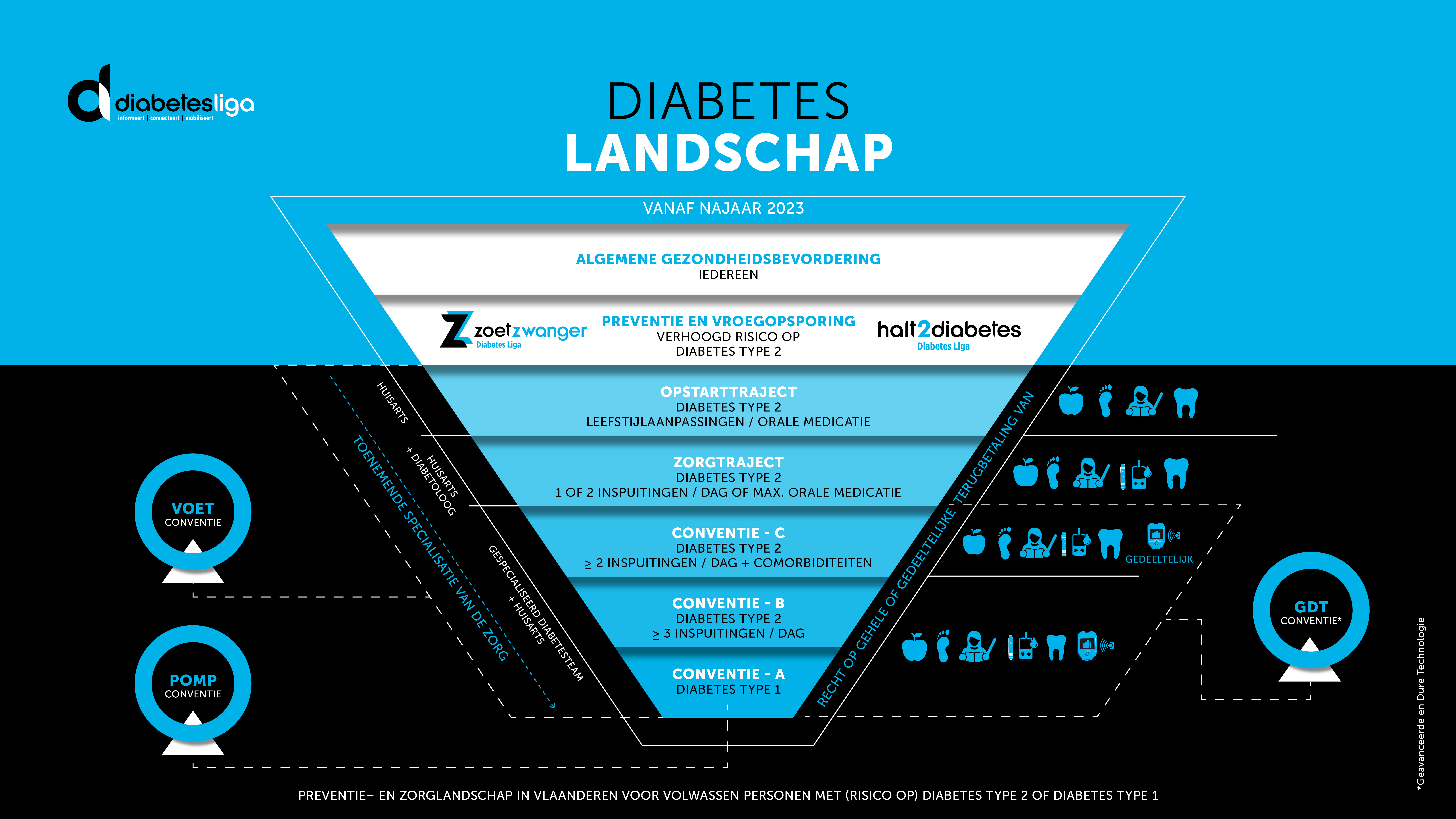 Diabetes Landschap 2023